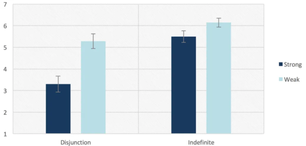 Figure 2: Mean responses for Experiment 2. Error bars show standard error of the mean.