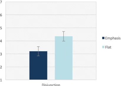 Figure 3: Mean responses for Experiment 3. Error bars show standard error of the mean.