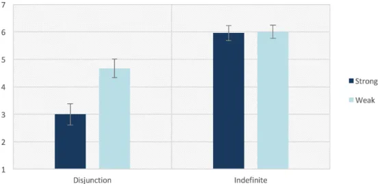 Figure 1: Mean responses for Experiment 2. Error bars show standard error of the mean.