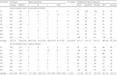 Table 3 Results of the users’ performance in the virtual navigation session