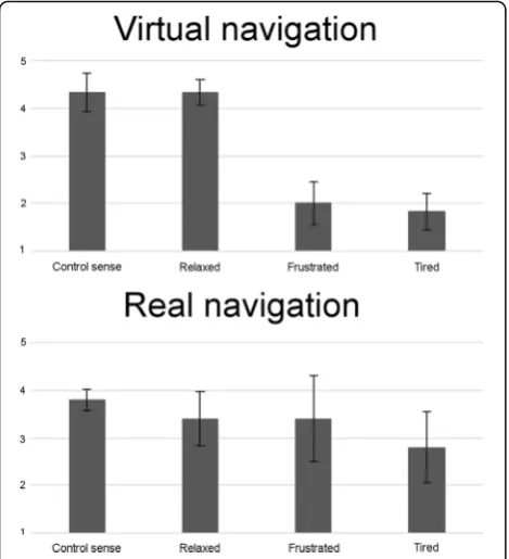 Fig. 8 Results in the usability tests. Average values obtained for eachreal (answer related to the subjective questionnaire in the virtual (top) andbottom) navigation sessions