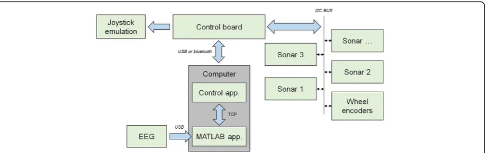 Fig. 2 Module structure of the developed brain-controlled wheelchair (further details above in the main text)