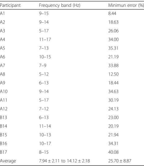 Table 2 Results of the calibration session