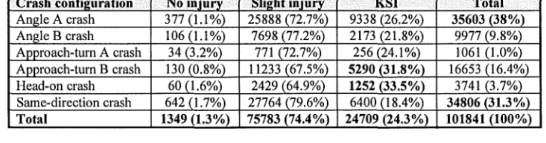 Table 5.3: Distribution of motorcyclist injury severity by crash configurations. 