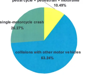 Figure 1.1:  Distribution of types of motorcycle's collision partner in motorcycle- motorcycle-car accidents that cause motorcyclists to sustain KSls (data extracted from the 
