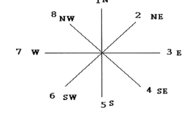 Figure 4.2: The variable &#34;Vehicle Movement Compass Point&#34; in the Stats19 that  indicates the car's and motorcycle's orientation