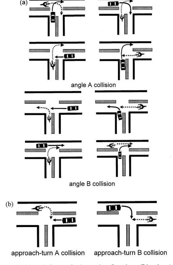 Figure 4.3:  Schematic diagram of various crash configurations at T-junctions. (a)  angle A crash and angle B crash; (b) approach-turn A crash and approach-turn 