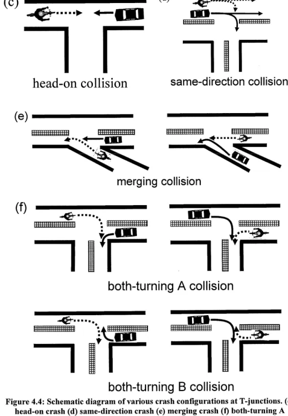 Figure 4.4:  Schematic diagram of various crash configurations at T-junctions. (c)  head-on crash (d) same-direction crash (e)  merging crash  (1)  both-turning A  crash and both-turning B crash