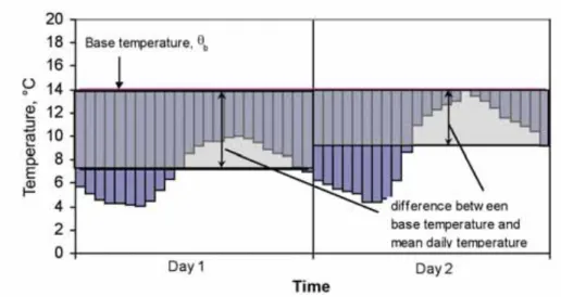 Figure 1.1  The basic definition of degree-days as the difference between the   base temperature and the mean daily outdoor temperature 