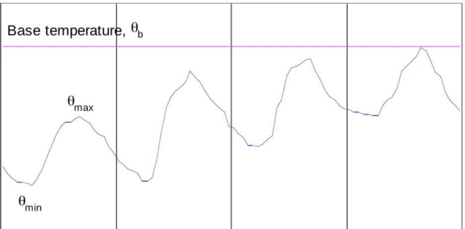 Figure 2.1  Four days of outdoor temperature variation where the maximum daily temperature   is always less than the base temperature