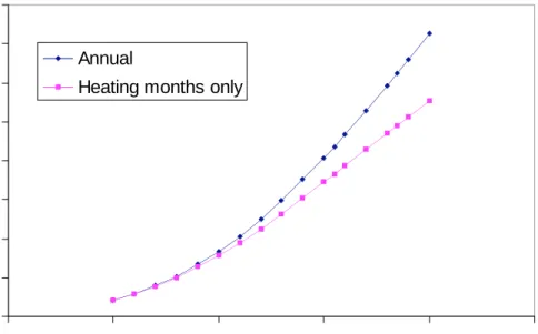 Figure 2.6 The relationship between degree-days and base temperature for both annual and heating month degree- degree-days