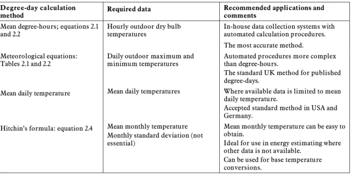 Table 2.4  Summary of degree-day calculation methods  Degree-day calculation 