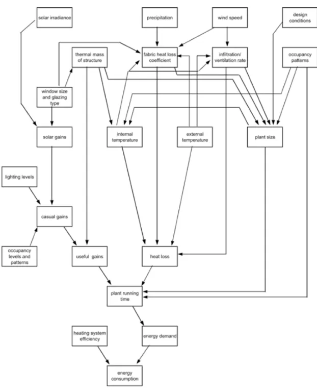 Figure 3.1  The parameters and their interrelationships that influence space heating   energy consumption in buildings
