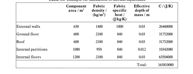 Table 3.1  Example 3.2: calculation of thermal capacitance  Component  area / m 2 Fabric  density /  (kg/m 3 )  Fabric  specific heat /  (J/kg·K)  Effective depth of mass / m  C / (J/K)  External walls  630  1400  1000  0.03  26460000  Ground floor  600  2