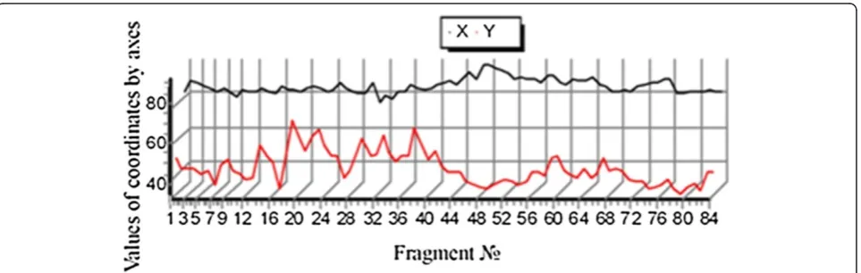 Figure 18 Determination of energy center coordinates of the route 3 fragments after the PH network training.