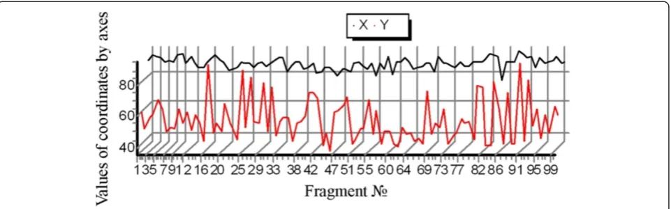 Figure 20 Determination of energy center coordinates of the route 4 fragments after the PH network training.