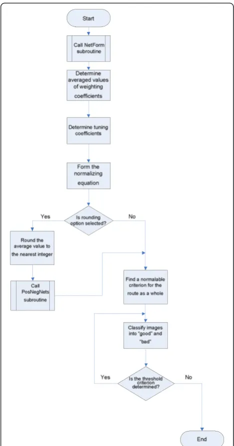 Figure 3 The general algorithm for recognition of images of LBSs.
