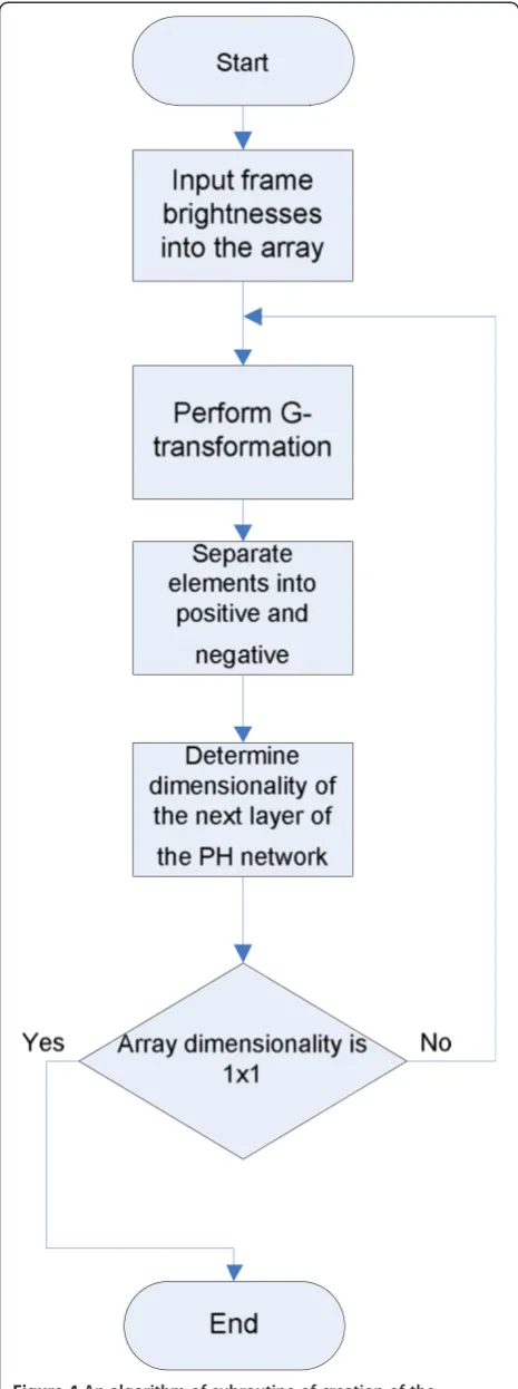 Figure 4 An algorithm of subroutine of creation of thestructure of image networks.
