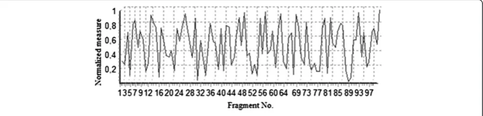 Figure 8 Classification of route 1 fragments (with the threshold criterion (8) 0, 8 ≤ χ ≤ 1).