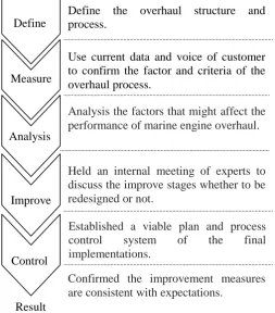 Figure 2: DMAIC Process of Six Sigma 