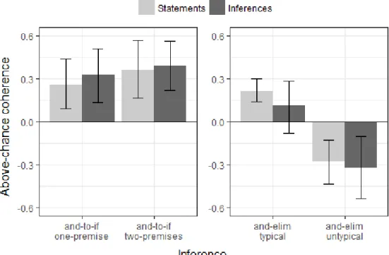 Figure  5.3.  Above-chance  coherence  for  the  four  inferences  and  the  two  task  conditions of Experiment 2