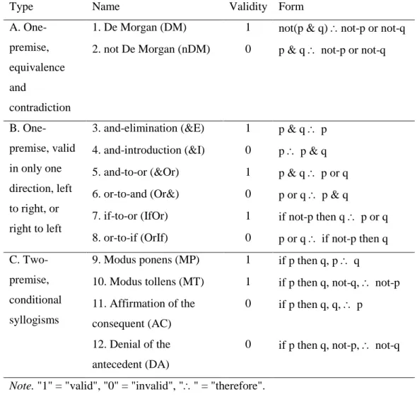 Table 5.4. The inferences investigated in Experiments 3 and 4.  