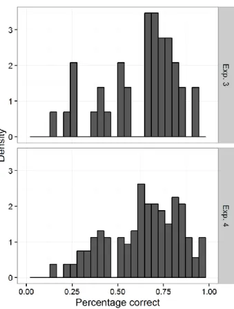 Figure  5.4.  Distribution  of  the  proportion  of  correct  responses  to  the  memory  task  in  Group  3