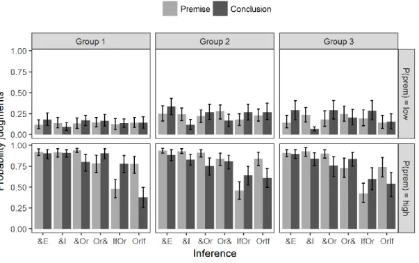 Figure 5.8 Premise and conclusion probabilities in Experiment 3 for the inferences of type C,  separately for each group and premise probability condition