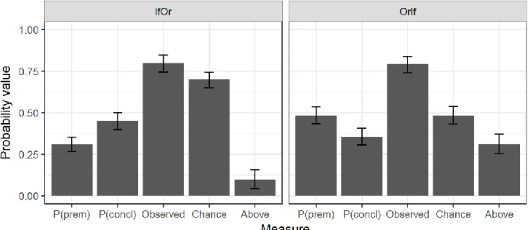 Figure  5.9  shows  that  responses  to  both  inferences  tended  to  be  coherent:  for  the  valid  IfOr inference, the conclusion was rated more probable than the premise, and for the invalid  OrIf inference the conclusion was rated less probable than 