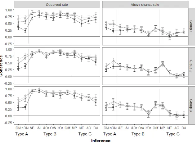 Figure  5.10.  Mean  values  of  observed  and  above-chance  coherence  for  the  12  inferences  of  Experiment  3,  separately  for  each  group  and  for  three  levels  of  measurement  precision  (see  text for details)