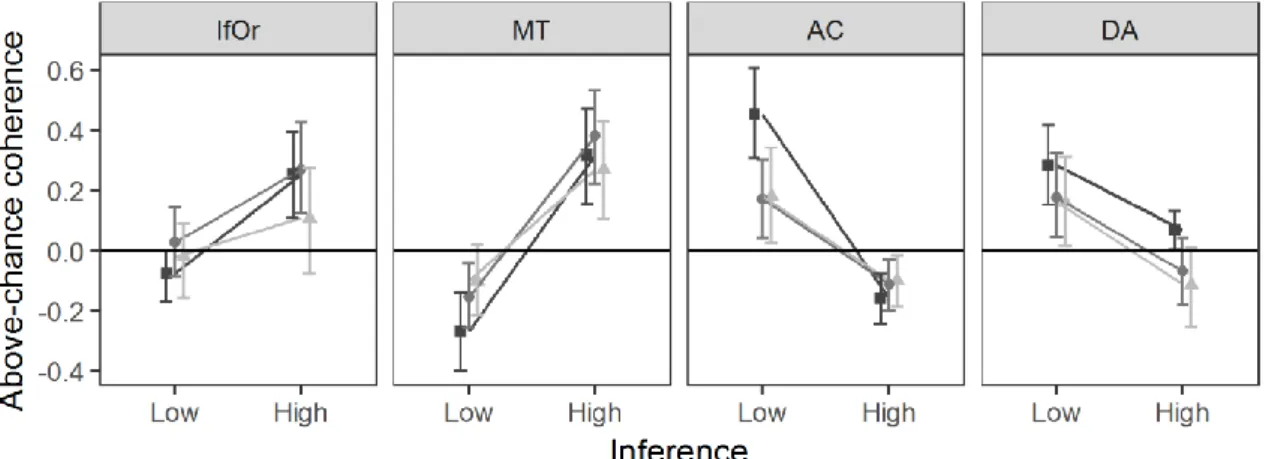 Figure 5.11. Above-chance coherence for the inferences IfOr, MT, AC and DA of Experiment  3,  separately  for  each  group  and  premise  probability  condition