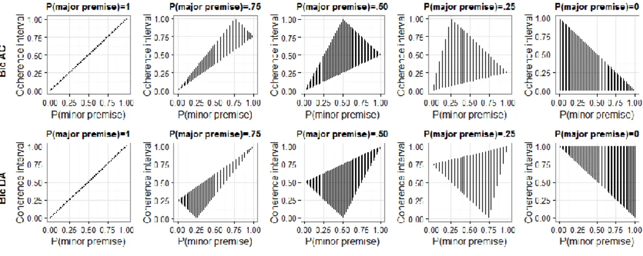 Figure 5.13. Above-chance coherence for AC and DA of Experiment  3, in the original version of the inferences (left), in a version in which  the  conditional  premise  is  substituted  with  a  biconditional  (middle),  and in  a  version in  which the con