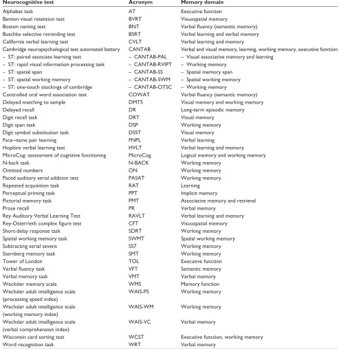 Table 1 Memory tests