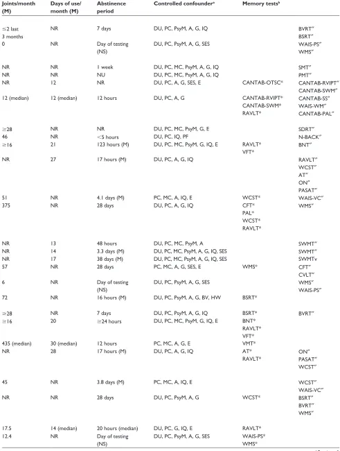 Table 3 Effects of cannabis use on memory performance