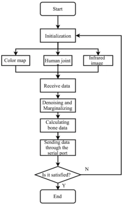 Figure 3. Flow chart of computer software. 