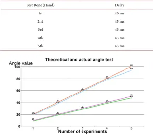 Table 3. Elbow recognition rate test. 