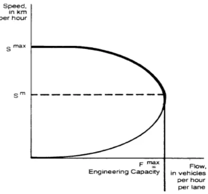 Figure 6 Speed-flow curve (Hau, 1992) 