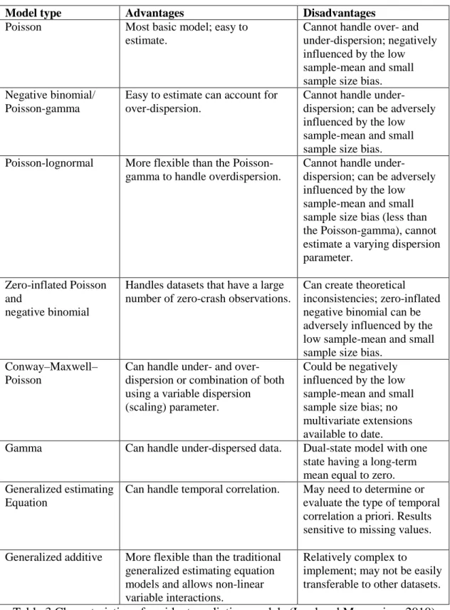 Table 3 is a summary of some accident prediction models stating some advantages  and disadvantages about them