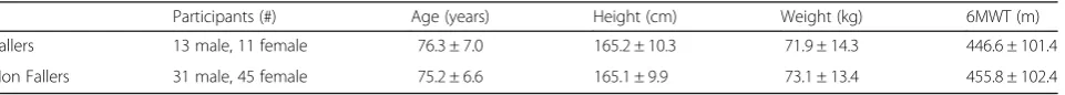 Table 1 Participant characteristics (mean ± standard deviation)