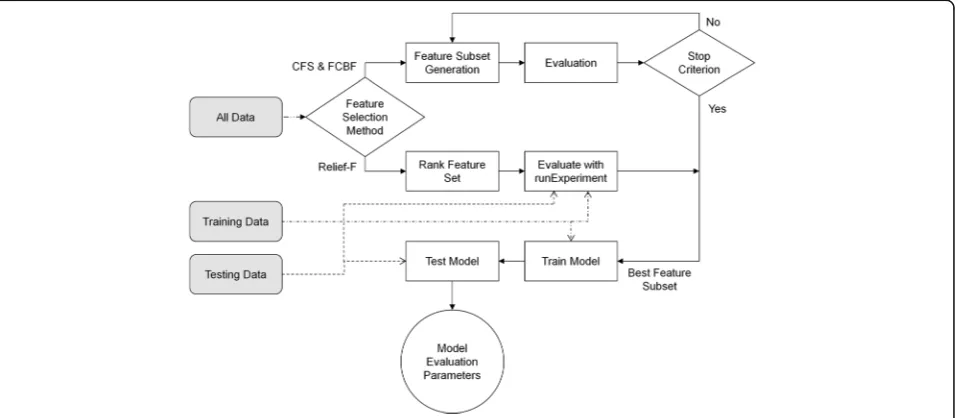 Fig. 1 Flowchart of feature selection and model development process
