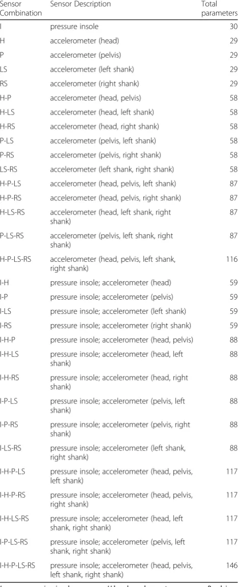 Table 2 Sensor combinations and total number of inputparameters (from [17], with permission from the publisher)