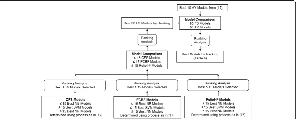 Fig. 2 Flowchart of feature selection-based model development and ranking analysis. AV: All variable, FS: Feature selection, NB: Naïve Bayesian,NN: Neural network, SVM: Support vector machine.