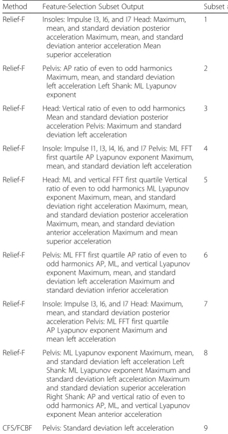 Table 3 Feature-selection subsets used as inputs for fallerclassification models