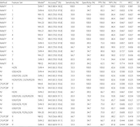 Table 4 Best twenty models using feature selection and best ten all variable (AV) models using a single 75:25 train:test stratifiedholdout