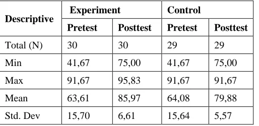 Table 2. Descriptive analysis of students' critical thinking abilities 