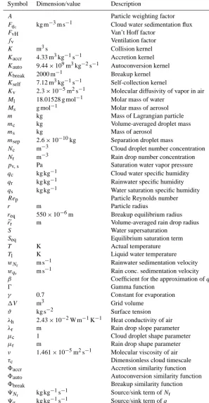 Table 4. List of cloud physics parameters and symbols.