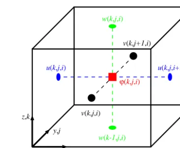Figure 2. The Arakawa staggered C-grid. The indicesrefer to grid points in the i, j and k x, y and z directions, respectively