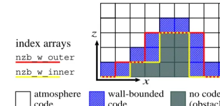 Figure 4. Sketch of the 2.5-D implementation of topography usingthe mask method (here for w)