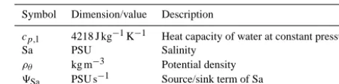 Table 3. List of ocean model parameters.
