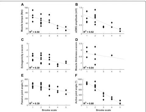 Fig. 4 Correlations with Brooke scale. Correlations of DMD patients between Brooke score and (sEMG amplitude (MVIC) sum score;function);a) maximal muscle torque sum score; b maximal c mean inverse z-score of echogenicity (inverse z-scores were used so that lower scores indicate worse UE d mean z-score of muscle thickness; e maximal passive joint angle sum score; f maximal active joint angle sum score